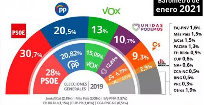 El CIS mantiene al PSOE en cabeza pero PP, Vox y Cs superan al gobierno