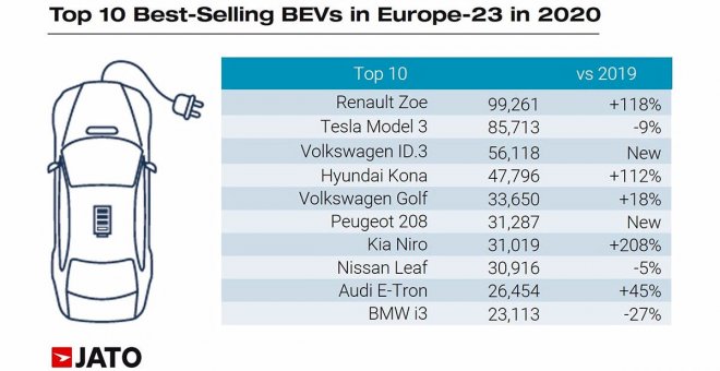 TOP 10: los coches eléctricos más vendidos en Europa en 2020