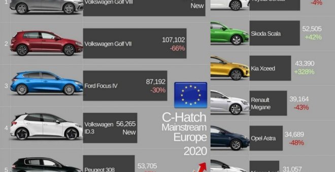 Un coche eléctrico se cuela en el TOP de ventas del segmento C en Europa