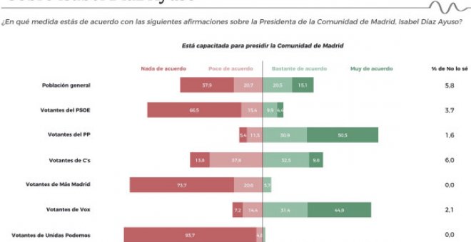 Seis de cada diez habitantes de Madrid consideran que Ayuso no está capacitada para el cargo