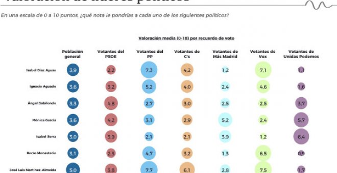 Una comunidad harta de sus políticos: todos suspendidos salvo el alcalde Almeida