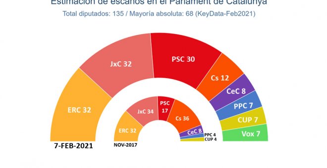 ERC serà la força més votada el 14-F, amb el PSC a tocar i empatant a escons amb JxCat