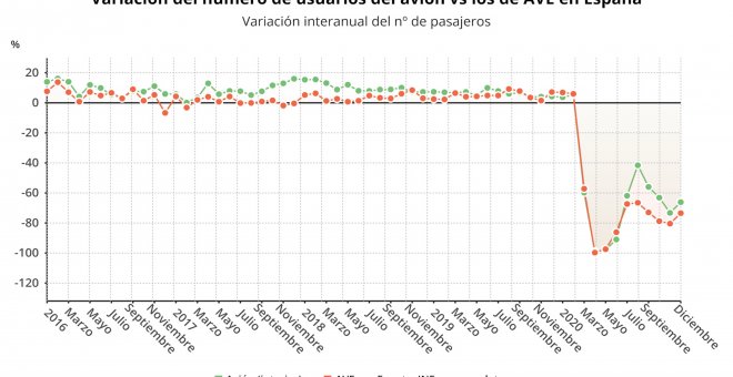 Los usuarios de avión y AVE se desploman más de un 60% en 2020