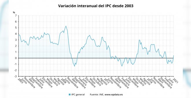 IPC regresa a tasas positivas al subir un punto en enero hasta el 0,5%