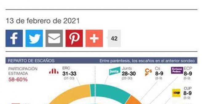 El 98,52% de las mesas electorales constituidas sin problemas