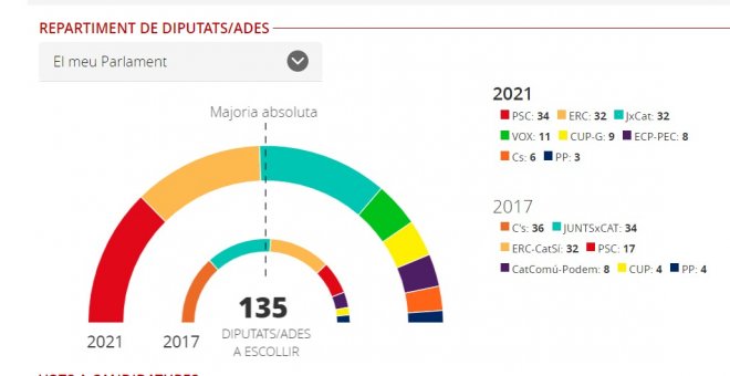 El PSC s'imposa en vots i escons amb un terç dels vots escrutats, però l'independentisme reforça la seva majoria