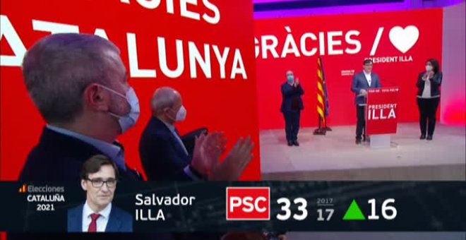 El PSC gana las elecciones en Cataluña en un escenario en el que el independentismo se refuerza