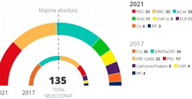 Notas sobre los resultados electorales catalanes del 14-F