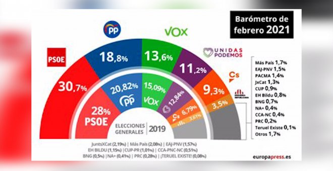 El CIS mantiene en cabeza al PSOE, que amplía a 12 puntos su ventaja con el PP