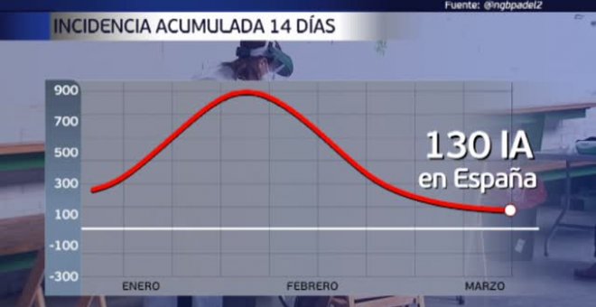 Con la curva de contagios aplanada, los expertos alertan del riesgo de un cambio de tendencia