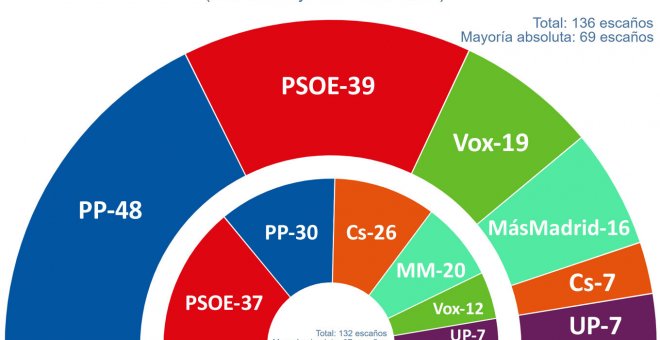 Cs sería clave todavía para que Ayuso pueda gobernar en la Comunidad de Madrid, según los sondeos