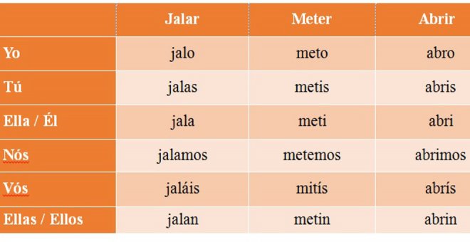 Los tiempos verbalis: el presenti d'indicativu