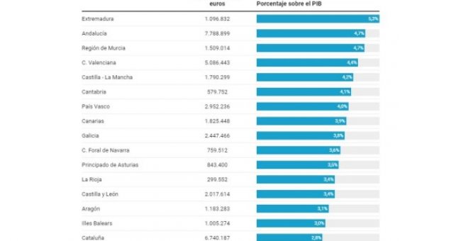 Madrid, la región con mayor PIB y la que menos parte destina a Educación