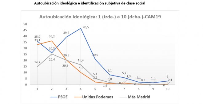 Otras miradas - 4M: Identificación ideológica y modelo social