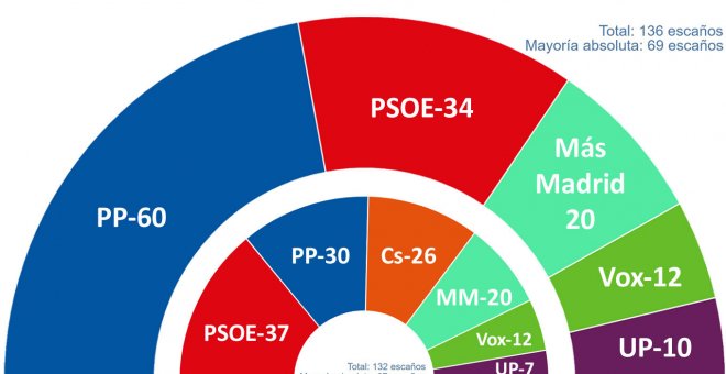Ayuso resiste en el ecuador de la campaña con un PSOE a la baja y en un escenario abierto, según las encuestas