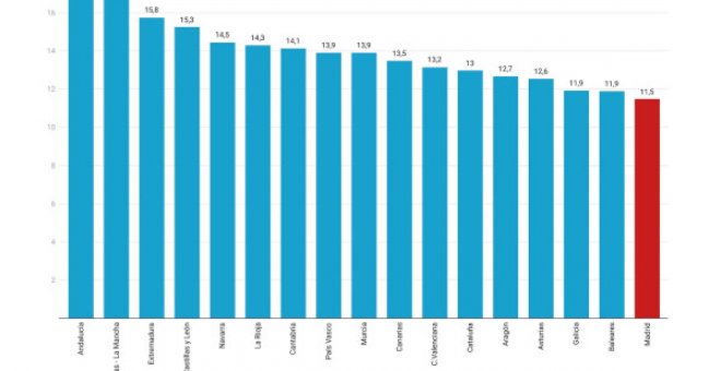 La atención primaria madrileña, la más precarizada de España