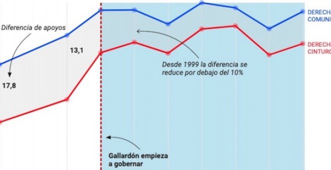 Un cinturón no tan rojo ni tan abstencionista