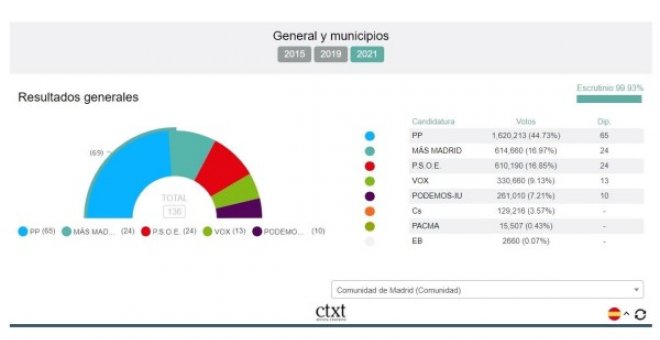 El PP arrasa, el PSOE se hunde, Iglesias deja la política