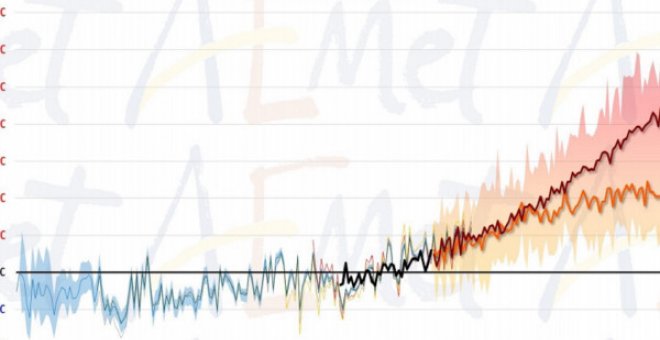 La temperatura en España ha aumentado 1,7ºC desde tiempos preindustriales