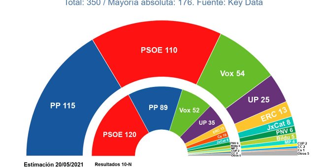 El PP supera al PSOE aupado por el efecto Ayuso, pero tendría muy difícil formar Gobierno, según las encuestas