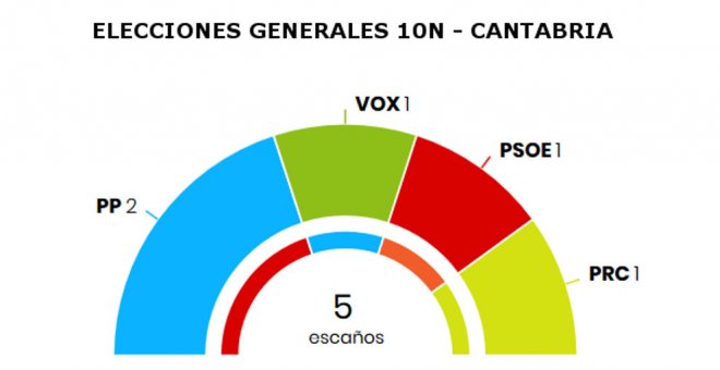 Cantabria no modifica su voto a pesar de los efectos de la Covid, que aúpan a la derecha nacional