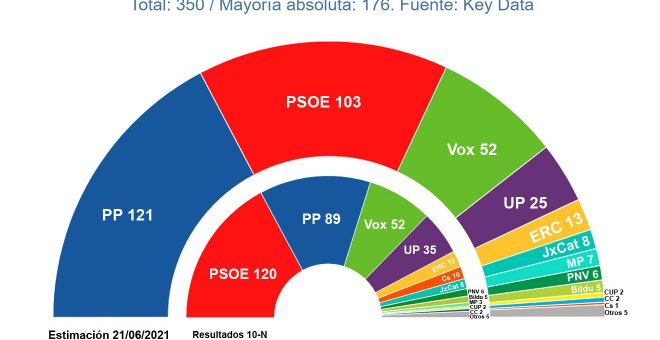 El PP sigue creciendo desde la victoria de Ayuso y aumentan sus posibilidades de formar gobierno, según las encuestas