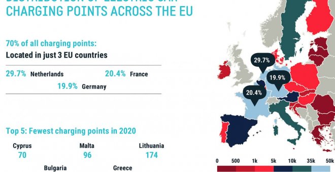 Tres países acumulan más del 70 % de los puntos de recarga de la toda Unión Europea