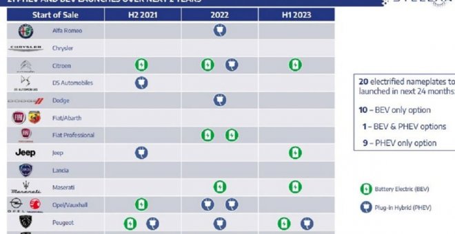 El Grupo Stellantis lanzará 20 modelos electrificados en los próximos 2 años