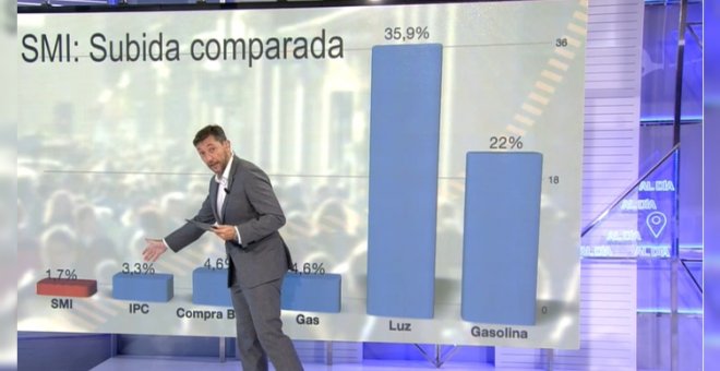Javier Ruiz se despide de Cuatro por todo lo alto zanjando el debate sobre la subida del SMI: "Cuatro euros, esta es la verdadera carga"