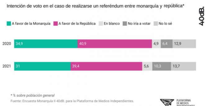 La opción republicana seduce al 40% de los españoles