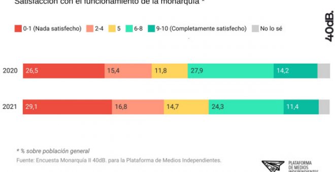 Los españoles, cada vez menos satisfechos con la monarquía