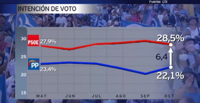 El nuevo barómetro del CIS recorta distancias entre los populares y los socialistas