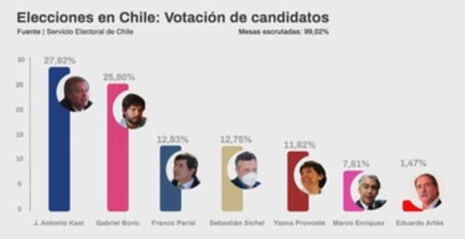 Kast y Boric, los ganadores de la primera vuelta electoral en Chile