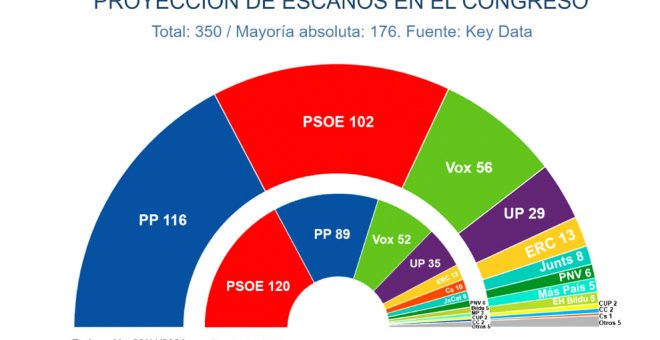 La intención de voto al Congreso permanece invariable en Cantabria