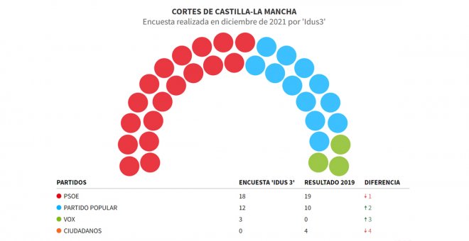 Page revalidaría la mayoría absoluta en Castilla-La Mancha, mientras Cs desaparece y a PP-Vox no les saldrían las cuentas