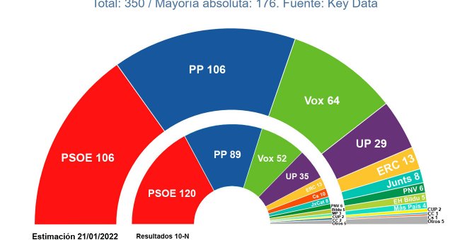 El PSOE vuelve a liderar las encuestas ante un PP en caída que cede espacio a la ultraderecha