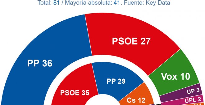 Mañueco llega a la campaña abocado a apoyarse en la ultraderecha para gobernar, según las encuestas