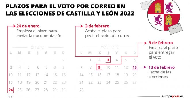 Más de 17.000 personas votarán por correo en las autonómicas de Castilla y León y otras 4.257 desde el extranjero