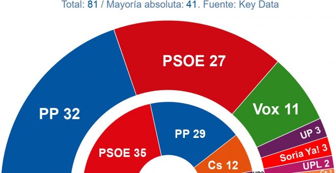Al PP le sale rana el adelanto electoral: las encuestas no dan mayoría absoluta a Mañueco