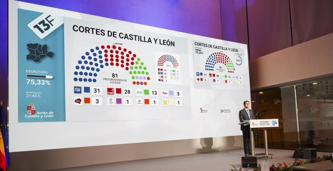 ¿A quien le importan los resultados electorales castellanoleonesas?