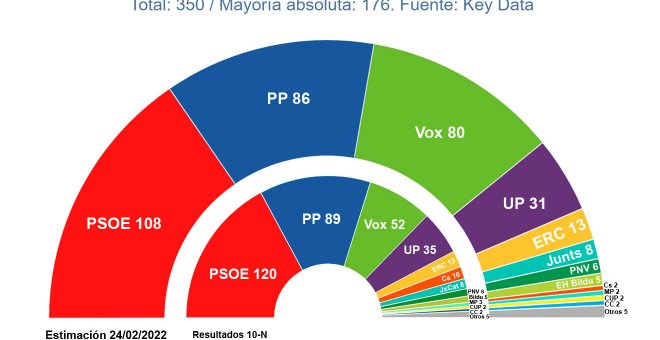 La guerra entre Casado y Ayuso hunde al PP y Vox le da el 'sorpasso' en votos, pero no en escaños, según las encuestas