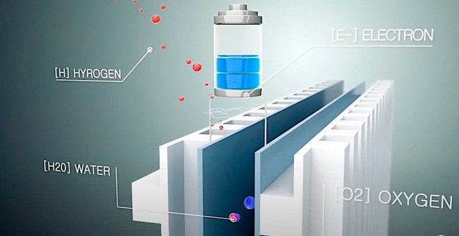 Pilas de combustible de hidrógeno baratas gracias a un catalizador que elimina el platino