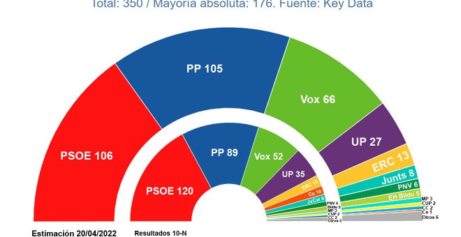 El PSOE y el PP se sitúan en un empate técnico con una derecha que roza la mayoría absoluta, según las encuestas
