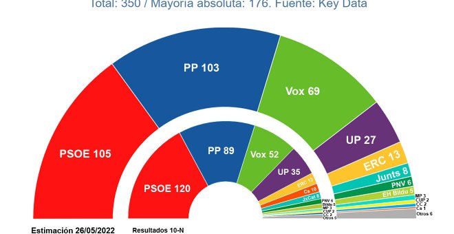 El PP frena su crecimiento, empata con un PSOE a la baja y no logra recuperar el voto fugado a Vox