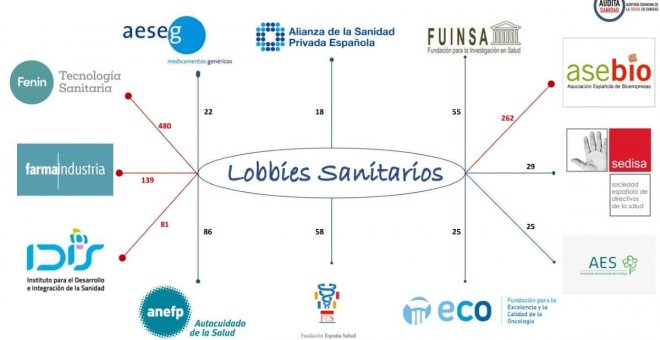 La Comunidad de Madrid se ha convertido en el paraíso del lobby sanitario
