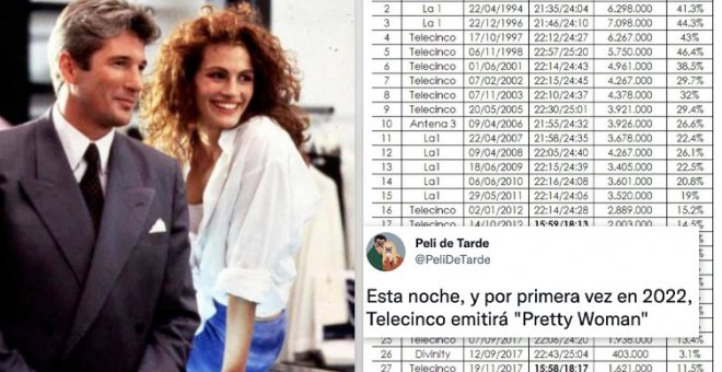 "'Pretty Woman' es a Telecinco lo que Miguel Ángel Revilla a La Sexta": las reacciones a la enésima emisión de la película