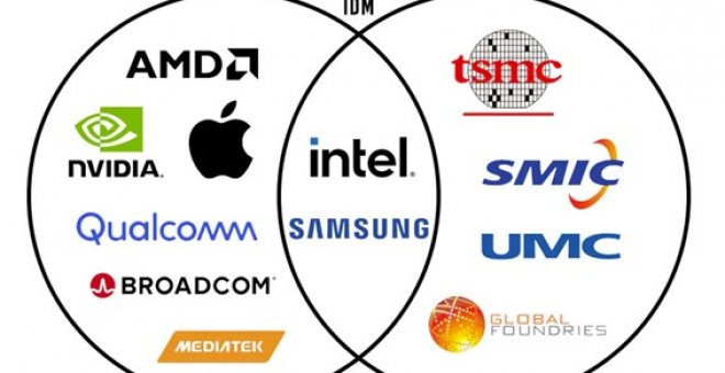 Un poco de ciencia, por favor - El ecosistema de la industria de los chips: una historia de éxito y de costes asombrosos (y 2)