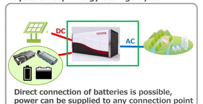 Así usará Toyota las baterías de sus híbridos antiguos como respaldo para la red eléctrica
