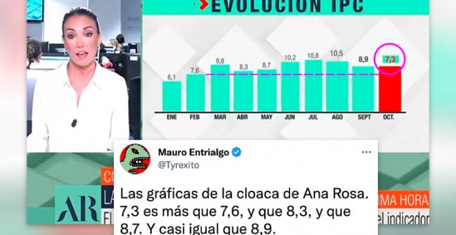 "Gráficas manipuladas vs. la realidad": indignación por otro 'error' en 'El Programa de Ana Rosa', ahora con el IPC