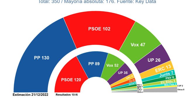 Sánchez y Feijóo cierran el año con una batalla sin cuartel en las encuestas que apunta a un 2023 incierto